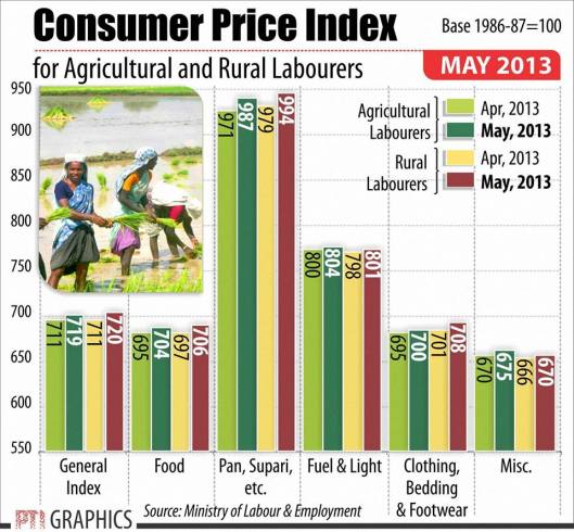 India Consumer Price Index as on May 2013