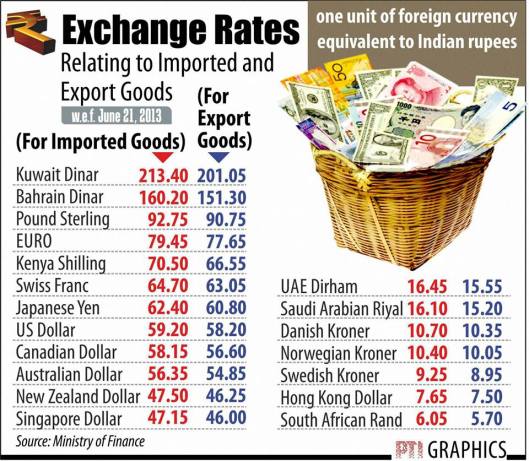 Indian Exchange Rate with respect to other countries w.e.f (21-06-2013)
