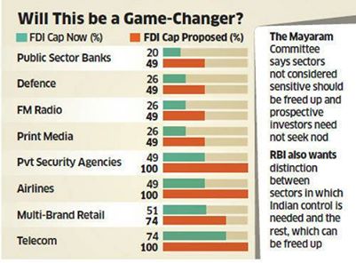 FDI Cap in India in different Sector